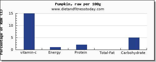 vitamin c and nutrition facts in pumpkin per 100g